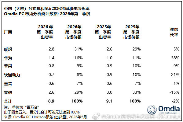 Huawei will become the fastest-growing manufacturer in mainland China's PC market in Q1 2026, with a year-on-year growth of 38% Huawei will become the fastest-growing manufacturer in mainland China's PC market in Q1 2026, with a year-on-year growth of 38%